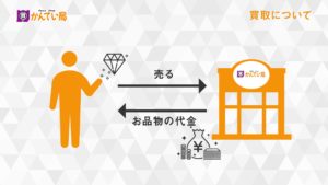 買取について 【かんてい局 亀有店】葛飾区 買取【動画】